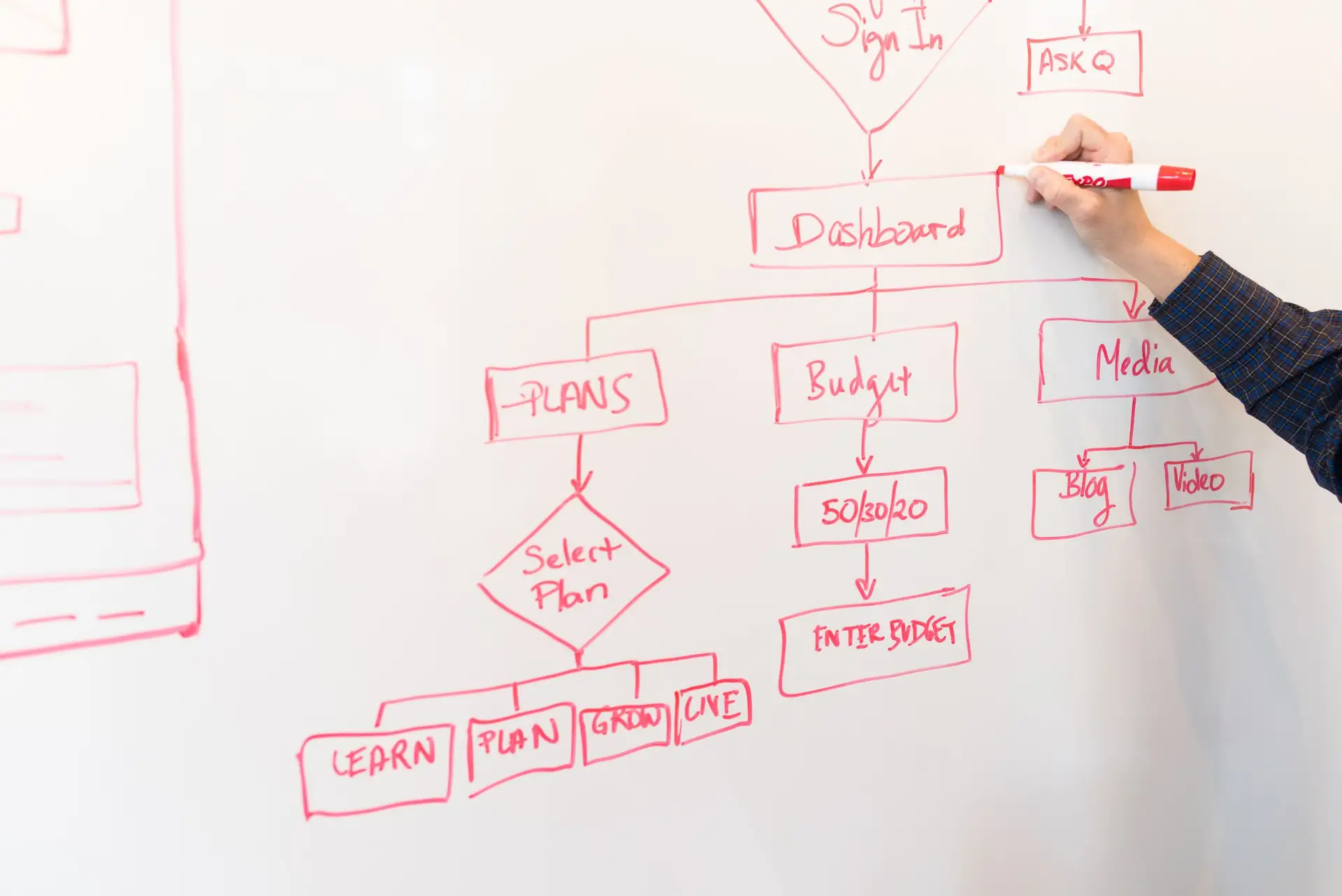 A person sketching a process flowchart on a whiteboard